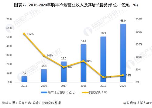 2021年中国农产品冷链物流龙头企业分析 顺丰冷运——供应链型龙头的崛起与现代物流管理的启示