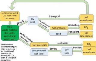 生态现代化与可持续供应链视角下的食物-能源-水关联及其对物流工程咨询的启示