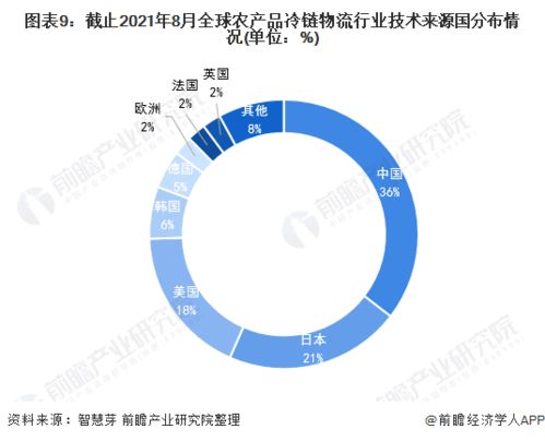 2021年全球农产品冷链物流行业技术全景图谱分析